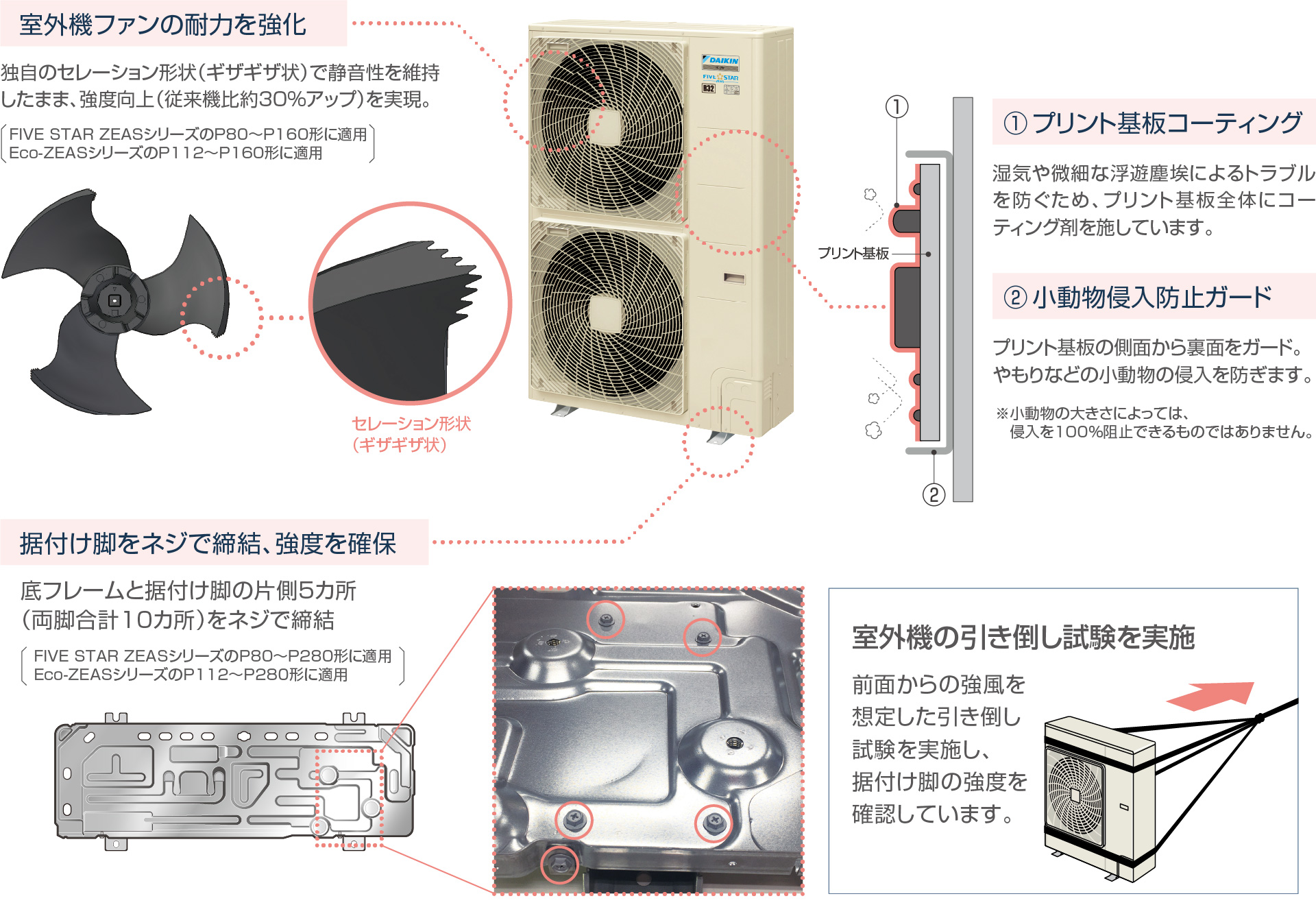 室外機ファンの耐力を強化 据付け脚をネジで締結、強度を確保 ①プリント基板コーティング ②小動物侵入防止ガード ③小動物侵入抑止キット(オプション)